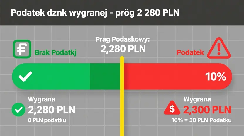 Diagram przedstawiający próg 2280 złotych dla podatku 10% od wygranej u bukmachera