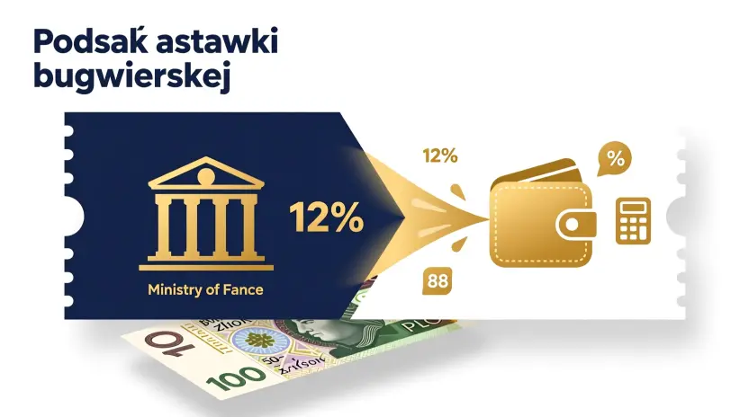 Ilustracja pokazująca podział stawki bukmacherskiej - 12% podatek i 88% efektywna stawka