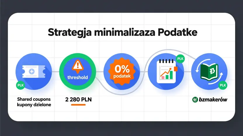 Zestaw ikon przedstawiających 5 strategii minimalizowania podatków przy zakładach bukmacherskich